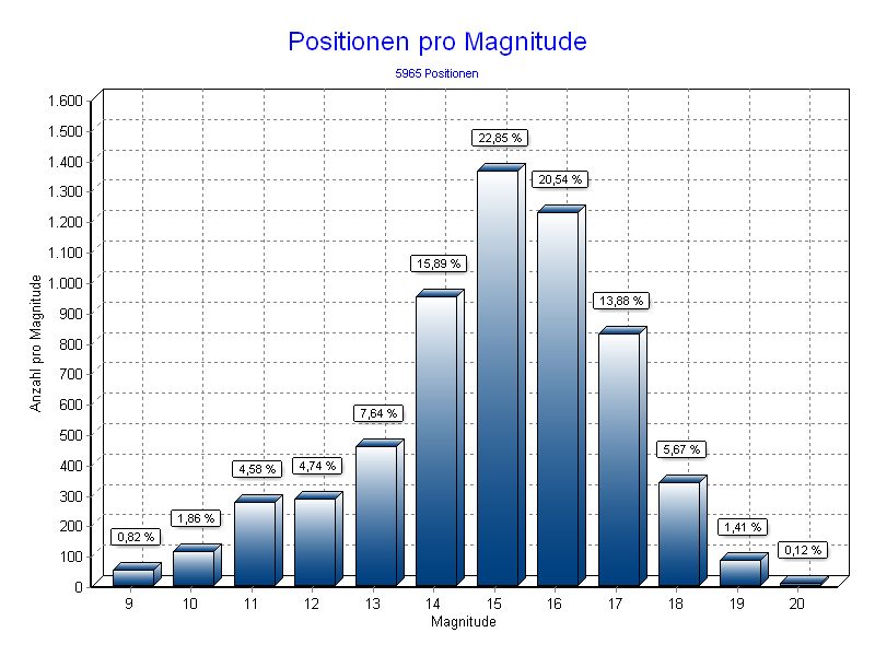 Positionen pro Magnitude